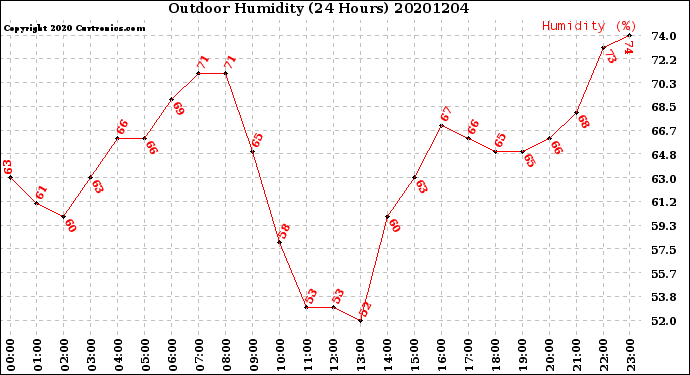 Milwaukee Weather Outdoor Humidity<br>(24 Hours)
