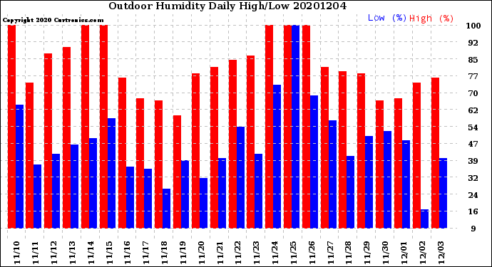 Milwaukee Weather Outdoor Humidity<br>Daily High/Low