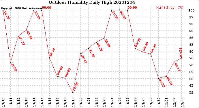 Milwaukee Weather Outdoor Humidity<br>Daily High