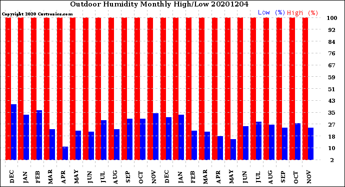 Milwaukee Weather Outdoor Humidity<br>Monthly High/Low