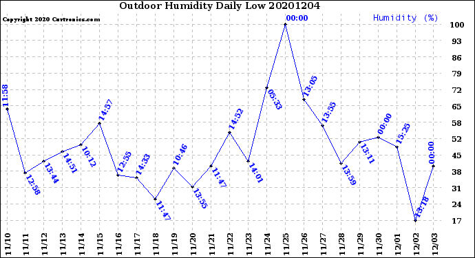 Milwaukee Weather Outdoor Humidity<br>Daily Low