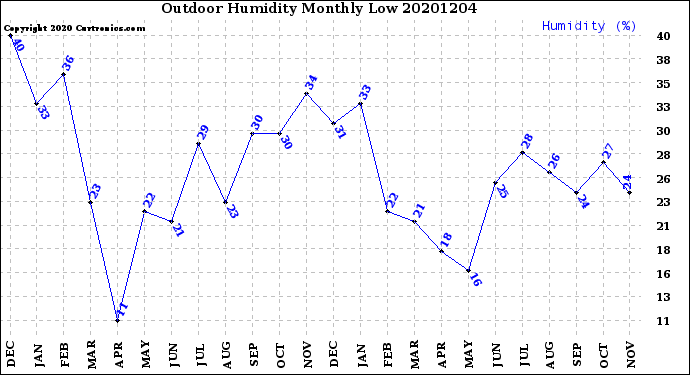 Milwaukee Weather Outdoor Humidity<br>Monthly Low