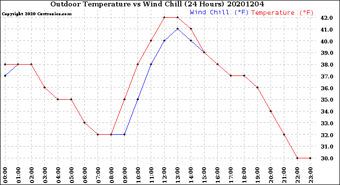Milwaukee Weather Outdoor Temperature<br>vs Wind Chill<br>(24 Hours)