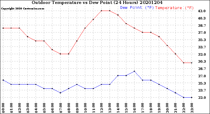 Milwaukee Weather Outdoor Temperature<br>vs Dew Point<br>(24 Hours)