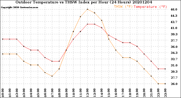 Milwaukee Weather Outdoor Temperature<br>vs THSW Index<br>per Hour<br>(24 Hours)