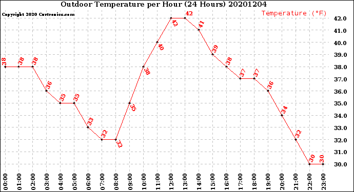 Milwaukee Weather Outdoor Temperature<br>per Hour<br>(24 Hours)