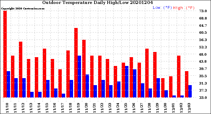 Milwaukee Weather Outdoor Temperature<br>Daily High/Low