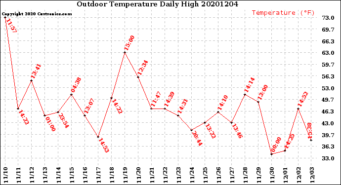 Milwaukee Weather Outdoor Temperature<br>Daily High