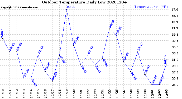 Milwaukee Weather Outdoor Temperature<br>Daily Low