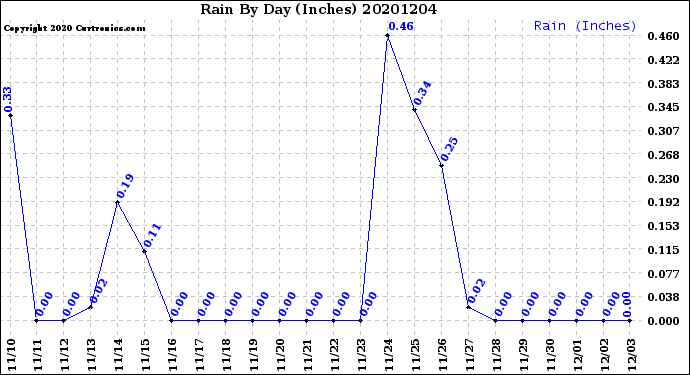 Milwaukee Weather Rain<br>By Day<br>(Inches)