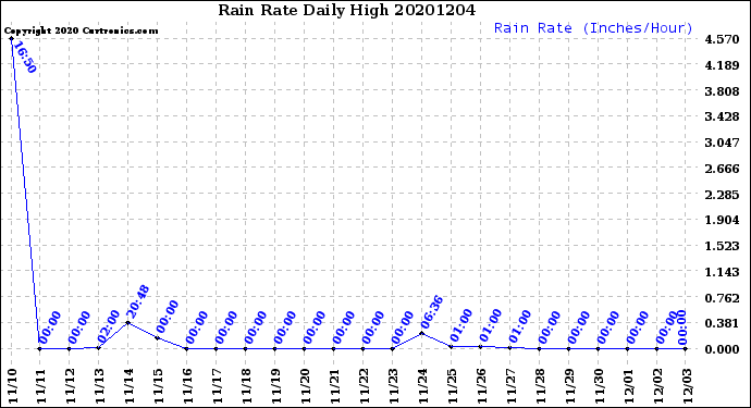 Milwaukee Weather Rain Rate<br>Daily High