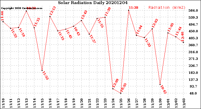 Milwaukee Weather Solar Radiation<br>Daily
