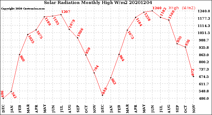 Milwaukee Weather Solar Radiation<br>Monthly High W/m2