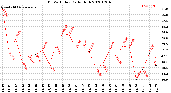 Milwaukee Weather THSW Index<br>Daily High