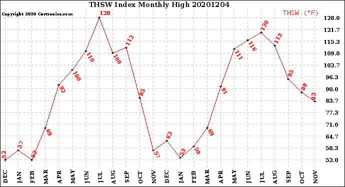 Milwaukee Weather THSW Index<br>Monthly High