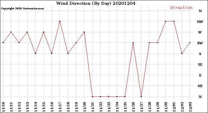 Milwaukee Weather Wind Direction<br>(By Day)