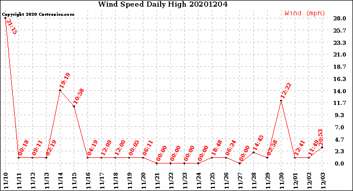 Milwaukee Weather Wind Speed<br>Daily High
