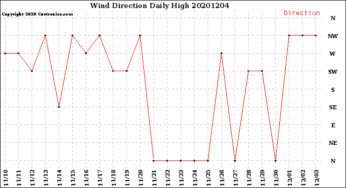 Milwaukee Weather Wind Direction<br>Daily High