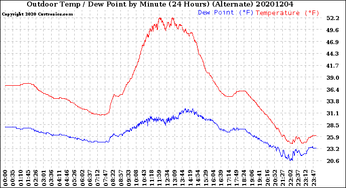 Milwaukee Weather Outdoor Temp / Dew Point<br>by Minute<br>(24 Hours) (Alternate)