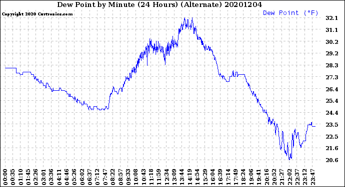 Milwaukee Weather Dew Point<br>by Minute<br>(24 Hours) (Alternate)
