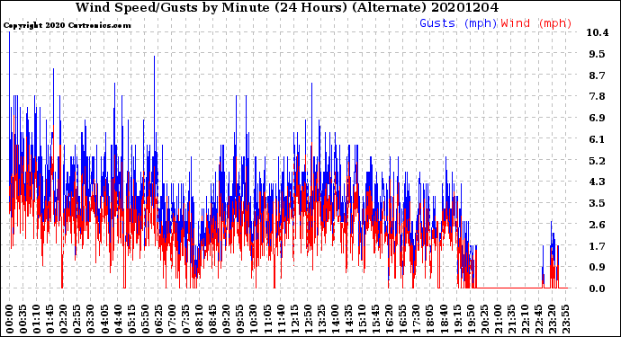 Milwaukee Weather Wind Speed/Gusts<br>by Minute<br>(24 Hours) (Alternate)