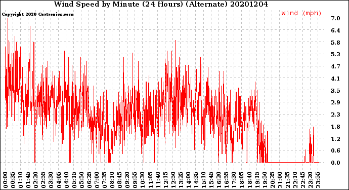 Milwaukee Weather Wind Speed<br>by Minute<br>(24 Hours) (Alternate)