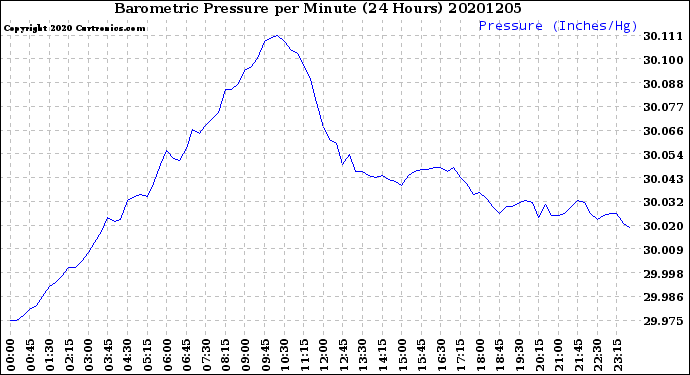 Milwaukee Weather Barometric Pressure<br>per Minute<br>(24 Hours)