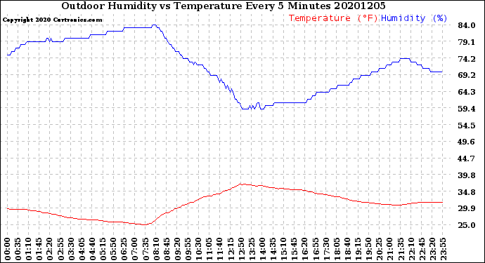 Milwaukee Weather Outdoor Humidity<br>vs Temperature<br>Every 5 Minutes