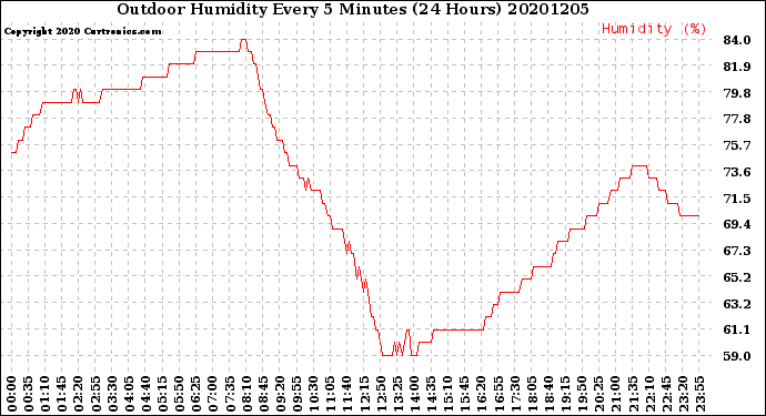 Milwaukee Weather Outdoor Humidity<br>Every 5 Minutes<br>(24 Hours)
