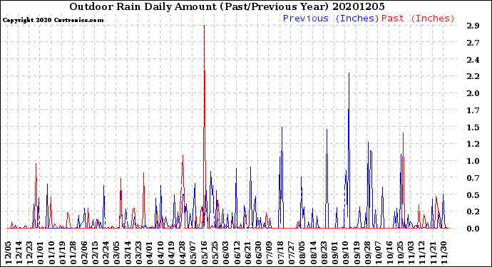 Milwaukee Weather Outdoor Rain<br>Daily Amount<br>(Past/Previous Year)