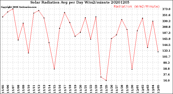 Milwaukee Weather Solar Radiation<br>Avg per Day W/m2/minute