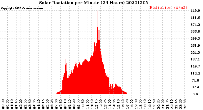 Milwaukee Weather Solar Radiation<br>per Minute<br>(24 Hours)
