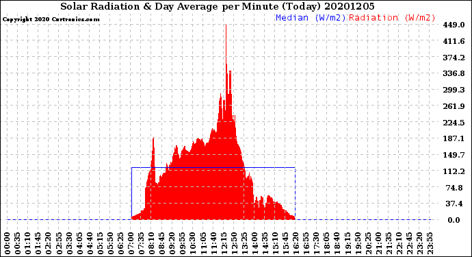 Milwaukee Weather Solar Radiation<br>& Day Average<br>per Minute<br>(Today)