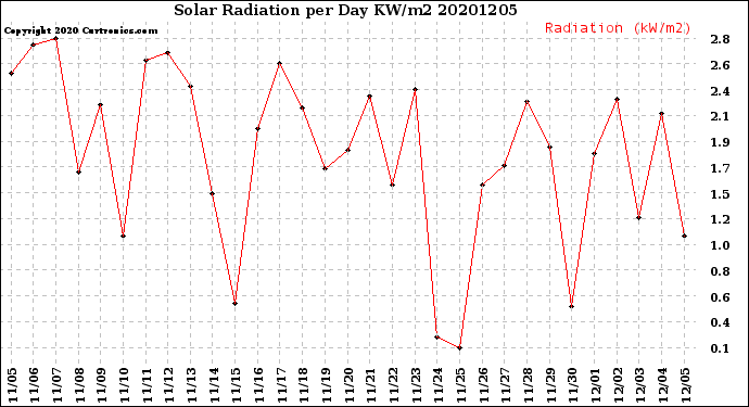 Milwaukee Weather Solar Radiation<br>per Day KW/m2