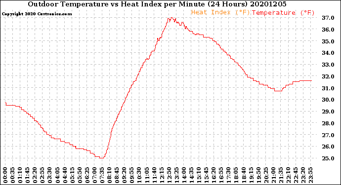 Milwaukee Weather Outdoor Temperature<br>vs Heat Index<br>per Minute<br>(24 Hours)