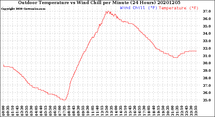 Milwaukee Weather Outdoor Temperature<br>vs Wind Chill<br>per Minute<br>(24 Hours)