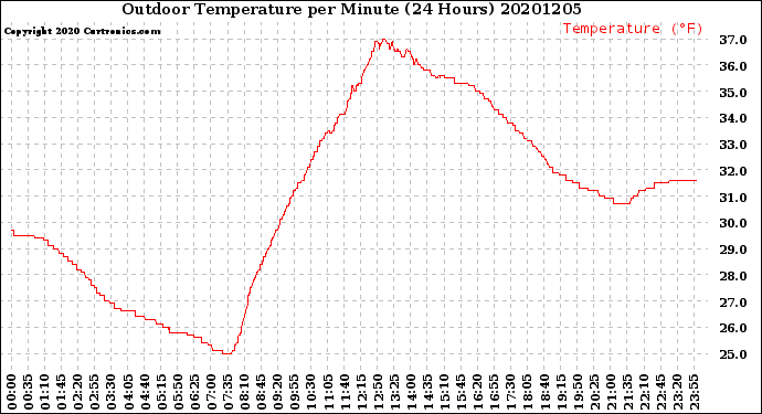 Milwaukee Weather Outdoor Temperature<br>per Minute<br>(24 Hours)