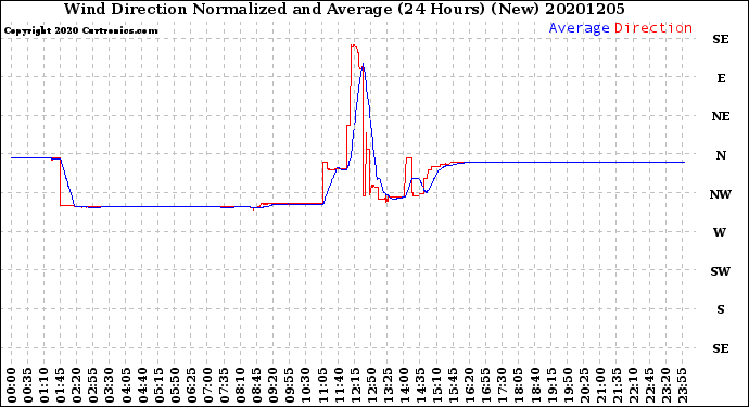 Milwaukee Weather Wind Direction<br>Normalized and Average<br>(24 Hours) (New)