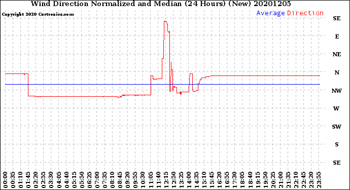 Milwaukee Weather Wind Direction<br>Normalized and Median<br>(24 Hours) (New)