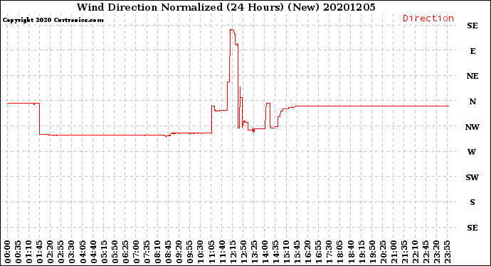 Milwaukee Weather Wind Direction<br>Normalized<br>(24 Hours) (New)