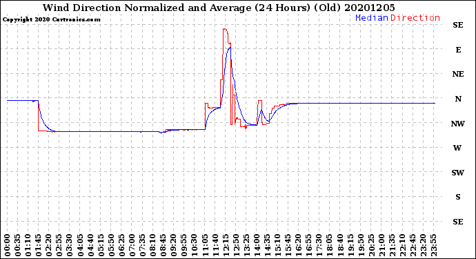 Milwaukee Weather Wind Direction<br>Normalized and Average<br>(24 Hours) (Old)