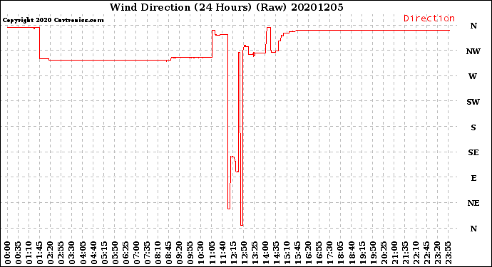Milwaukee Weather Wind Direction<br>(24 Hours) (Raw)