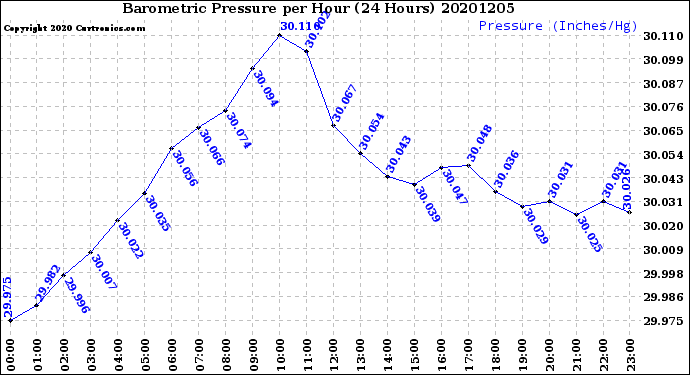 Milwaukee Weather Barometric Pressure<br>per Hour<br>(24 Hours)