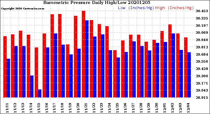 Milwaukee Weather Barometric Pressure<br>Daily High/Low