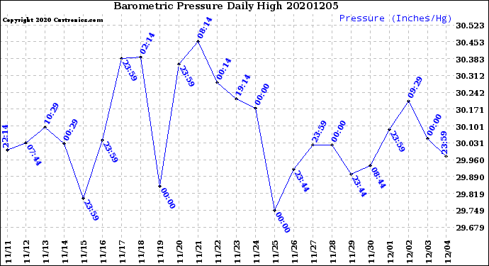 Milwaukee Weather Barometric Pressure<br>Daily High