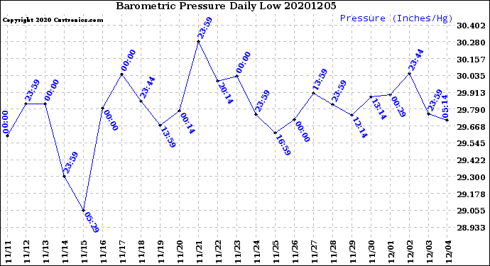 Milwaukee Weather Barometric Pressure<br>Daily Low