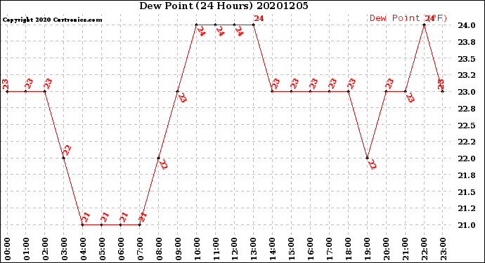 Milwaukee Weather Dew Point<br>(24 Hours)