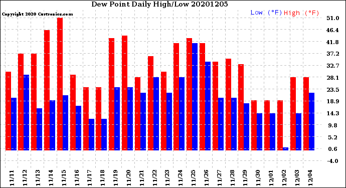 Milwaukee Weather Dew Point<br>Daily High/Low