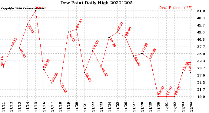 Milwaukee Weather Dew Point<br>Daily High