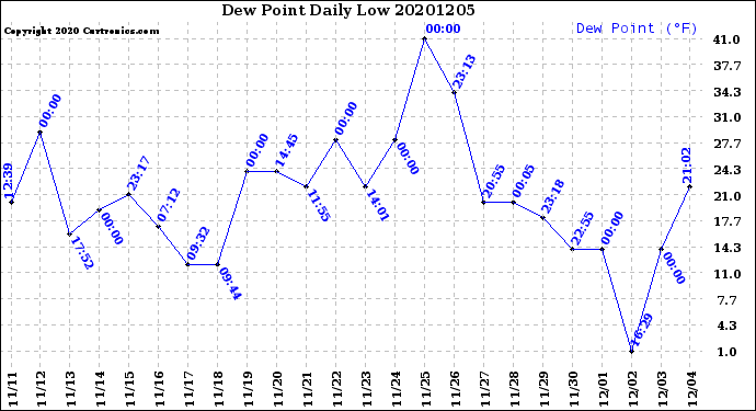 Milwaukee Weather Dew Point<br>Daily Low